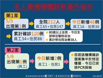 快新聞／台東+261某養護機構累計120人確診　今再增1家群聚