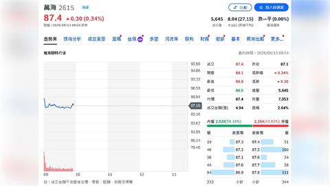 貨櫃三雄再起？萬海獲利狂飆近10倍　陽明Q2大賺57億