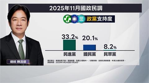 美麗島電子報民調出爐　綠支持度33.2%、藍20.1%、白僅剩8.2%