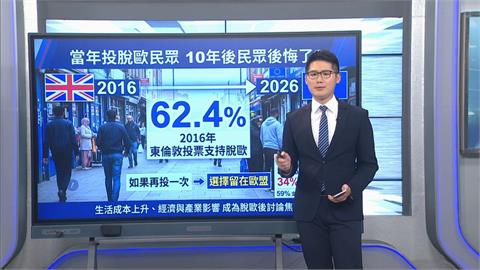 英國脫歐公投滿10年！ 「重回歐盟」再引議論