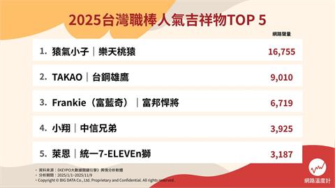  2025球場最萌C位爭奪戰！職棒、職籃TOP 5全面洗牌　這3位爆紅出線 