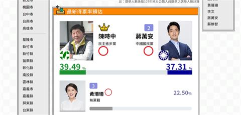大選倒數100日　TPOC台灣議題研究中心「選情預測網站」正式上線