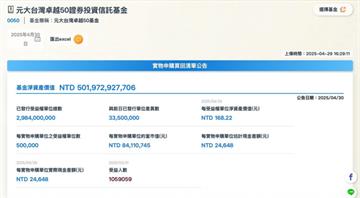 破3大紀錄！台股ETF 0050規模衝上5千億元　奪3項冠軍