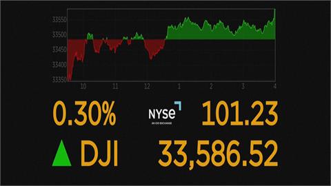 投資人觀望　美股收盤漲多跌少　道瓊漲101點　費半漲1.8%