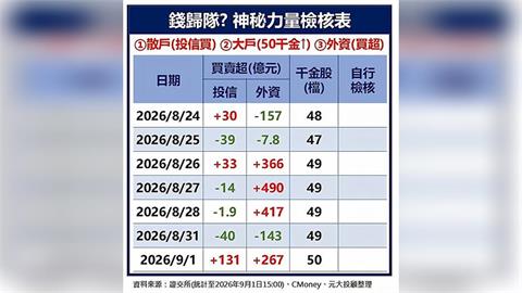 神秘力量扭轉台股 "錢是否歸隊?"三大觀察