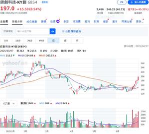 小心12檔注意股    股價爆起暴跌  這一檔週漲36%