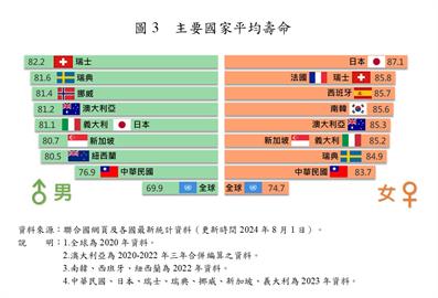 快新聞／國人平均年齡高於全球　內政部公布「這地方」最長壽