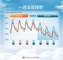 【一週天氣】冷氣團下週二報到再下探11℃　最冷時間點曝光