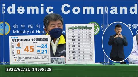 快新聞／今新增4例本土「3人陰轉陽疫情收斂」　45境外移入、0死亡