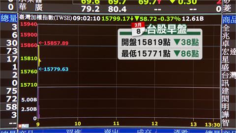 聯準會預告加速升息　美股重挫道瓊狂跌574點