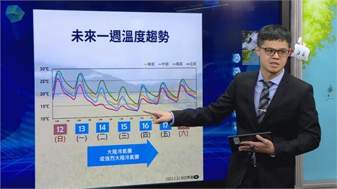 快新聞／濕冷情人節！鋒面、冷氣團接力到「明晚氣溫溜滑梯」　最冷時間點曝