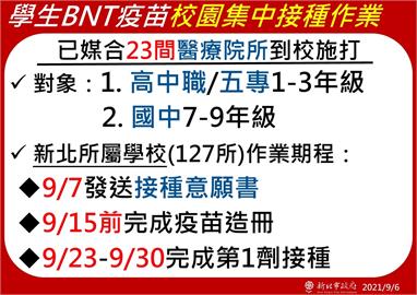 快新聞／新北校園9/23開打BNT！　接種對象包括127校學生