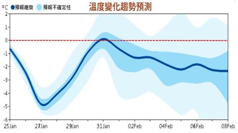 年前寒流來襲！專家曝未來2週「3階段變冷」如溜滑梯　要到這天才回暖
