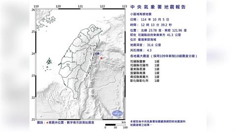 快新聞／最新！12:13台灣東部海域規模4.3地震　5縣市有感