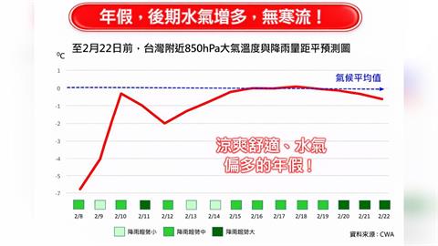 過年9天連假又有寒流？氣象專家曝「雨最大時間點」：降雨強度較為顯著