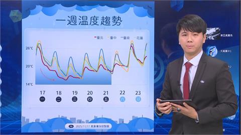 快新聞/冷空氣南下!「這兩日」各地明顯轉涼 回溫時間曝光