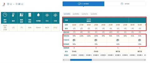 快新聞／高山路段「結冰機率高」！　台14甲線翠峰至大禹嶺路段18時起封閉