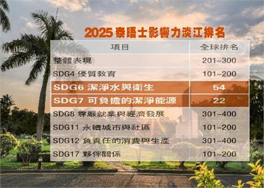 【淡江傳真】THE世界大學影響力排名 淡江SDG6、SDG7雙入全球百大