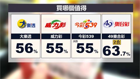 買今彩539中獎機率最高有用嗎？數學系副教授算給你看