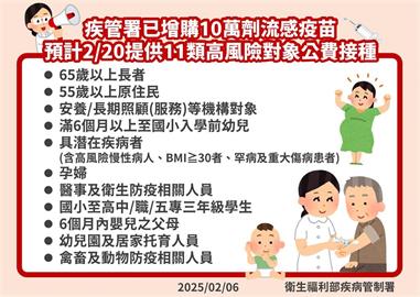 快新聞／增購10萬劑公費流感疫苗20日開打　各縣市分配數一次看