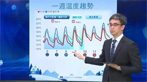 冷氣團挑戰寒流! 越晚越冷 今晨最低溫台南楠西8度
