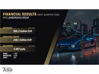Revuelto 與 Urus SE 成主力、美國為最大市場　Lamborghini 2025 年第一季全球交付近三千輛