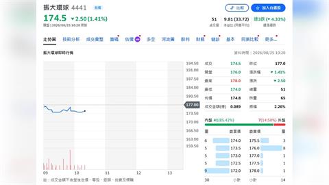 振大環球迎成長新引擎！馬島新廠明年投產 永豐投顧續看好