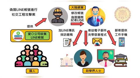 快新聞／台灣人竟協助中共網軍！涉給個資助假冒記者「展開1攻擊」下場曝光