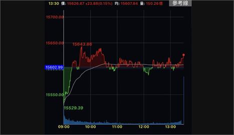 台股開低走高　終場漲23.88點收復15600點