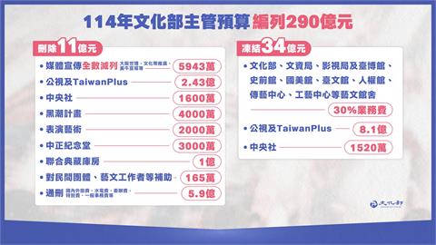 第一勇(影)／陳玉珍狂砍文化部預算！她揭目的：刨台灣本土文化的根