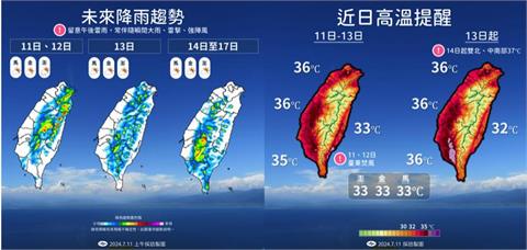 未來一週「持續炎熱」週末高溫飆37度　今明2天防午後雷雨