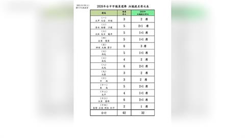 快新聞／拚全壘打！民進黨台中市議員將提名32席　明天起領表登記
