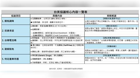 台美關稅拍板降至15%　傳產「最壞已過」　這些族群率先受惠
