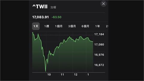 台股跌63.5點守住萬七　留308點長下影線