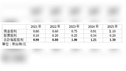 併購發酵！永豐金獲利暴衝53% 股利寫新高紀錄