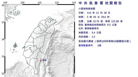 又搖！今晨5點45分　台東發生3.2淺層有感地震
