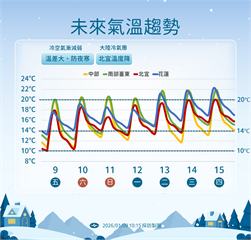 入冬首波寒流達標「這幾天」日夜溫差達12℃　氣象署預警2族群特別注意