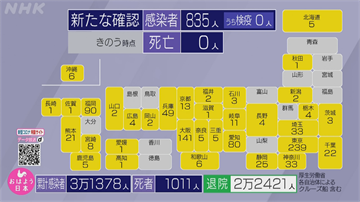 日單日新增836例確診 各地嚴防連假後爆發感染潮