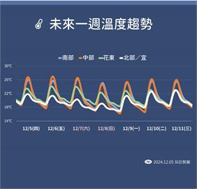 快新聞／北東今晚水氣增！連2波冷空氣接力　下週更冷「低溫探14度」