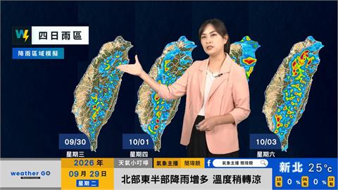 快新聞／把握最後好天氣！明飆35度高溫　週四東北季風接力「持續到這天」