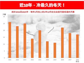 寒流來了！近10年冷最久的冬天　3縣市恐剩6度
