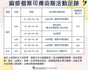 麻疹疫情警報！新北市新增2個案　衛生局公布足跡籲自主管理