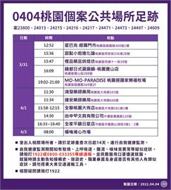 快新聞／桃園+15例　大量足跡含桃園遠百、統領、Costco南崁店等31處