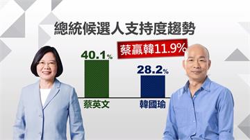 蔡英文最新支持度達40.1％ 韓國瑜民調持續低迷
