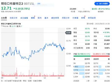 ETF也有反分割  00751L淨值瀕臨警戒線進行反分割調查