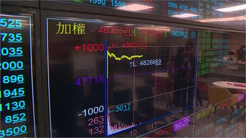 台股週二虎頭蛇尾！收在47800點新高　股王信驊股價破2萬