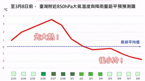 開工見太陽「冬衣還不能收」！專家警「2波鋒面接力」228連假炸雨機率曝
