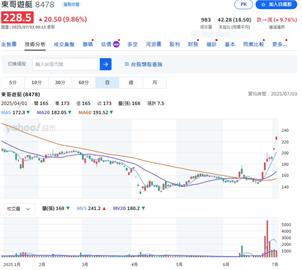 東哥又開飆    連兩天漲停  鎖住280.5元