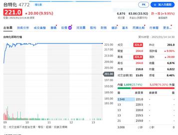 特用化學需求增  台特化連三個月營收成長