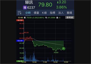 驊訊擬買回3000張庫藏股　大盤重挫影響股價跌5.3%